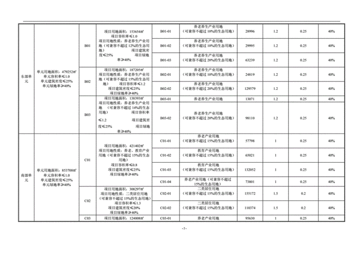 化工用地的指标标准？化工项目规划指标-图1