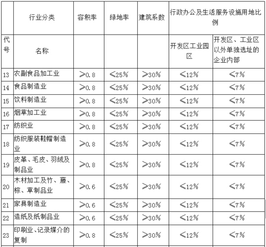 化工用地的指标标准？化工项目规划指标-图2