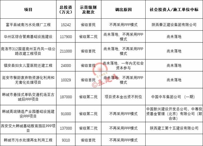 ppp退库后施工单位如何结算工程款？哪些ppp项目退库-图3