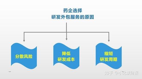 医药外包什么意思？医药项目研发外包-图3