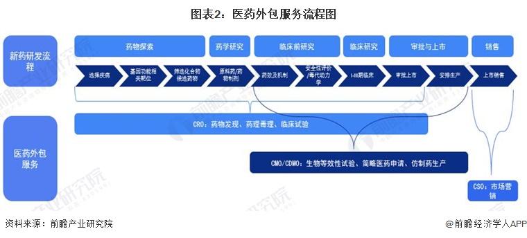 医药外包什么意思？医药项目研发外包-图1