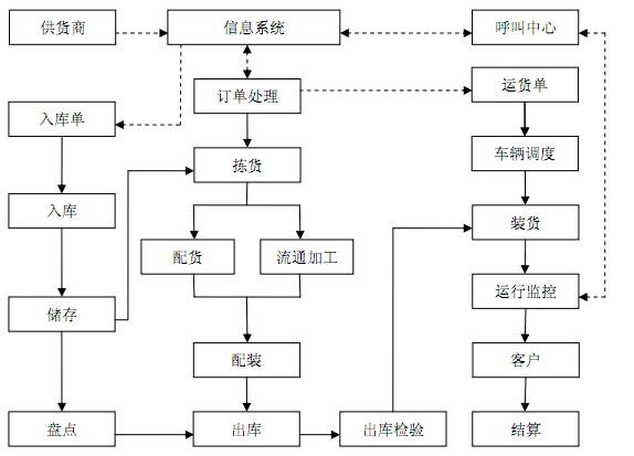 物流规划的基本流程是什么？物流运输项目计划-图2