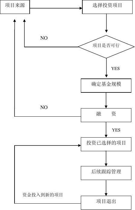 基金一般是怎样分红的？基金公司项目流程-图2