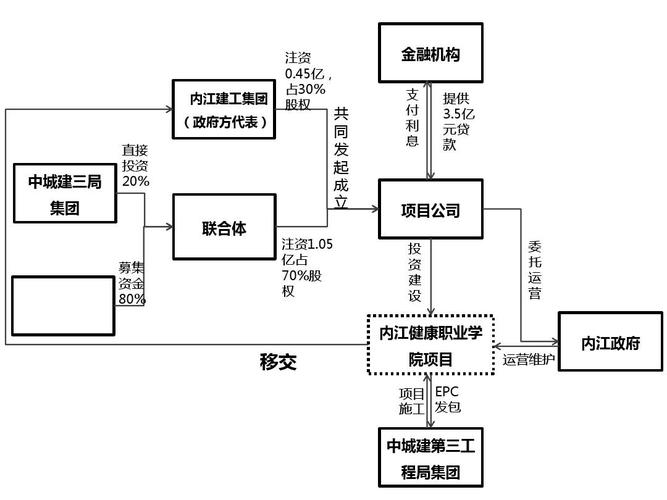 PPP模式项目实施机构指的是？葛洲坝的ppp项目-图1