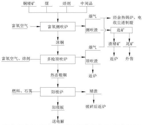 印尼阿曼铜冶炼项目划分几个标段？全国铜冶炼项目-图1