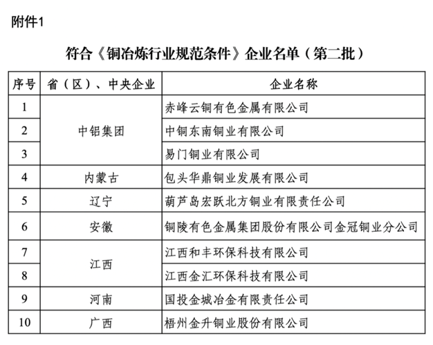 冶炼企业需要什么证件和执照？近期铜冶炼项目-图3