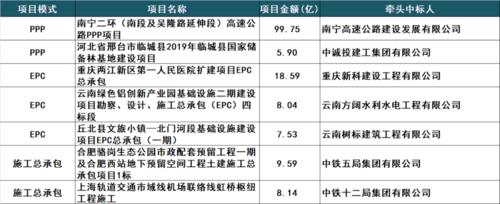 2021黑龙江省公路建设计划？哈尔滨ppp项目名单-图1