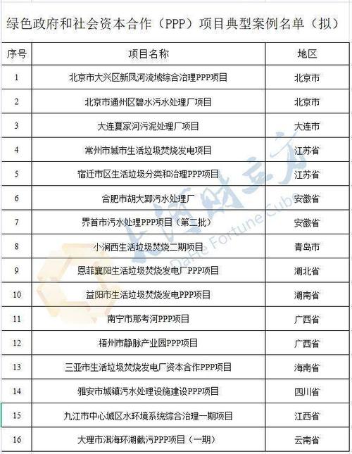 2021黑龙江省公路建设计划？哈尔滨ppp项目名单-图3