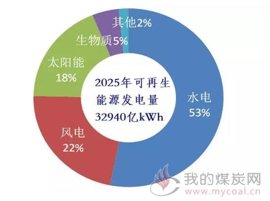 代替煤炭发电有哪些？投资项目煤炭替代-图1