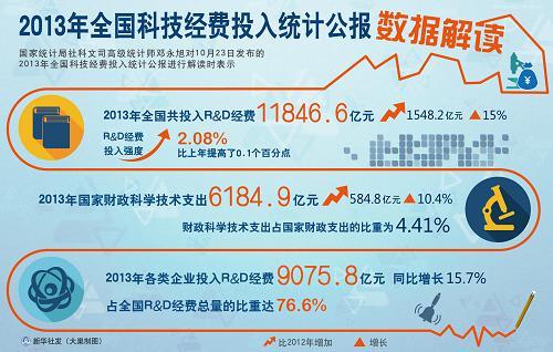 科研经费组成及比例？科技项目资金 比例-图3