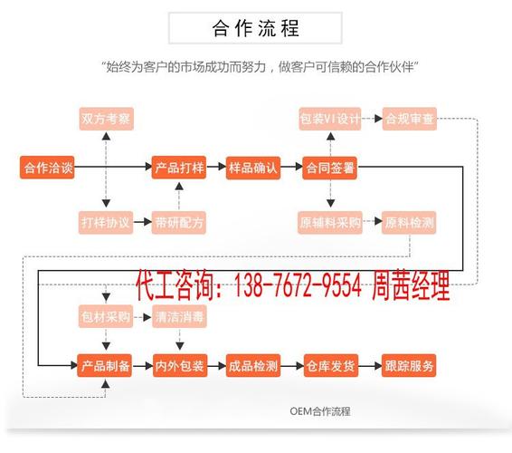 食品加工需要办什么手续？食物加工项目合作-图2