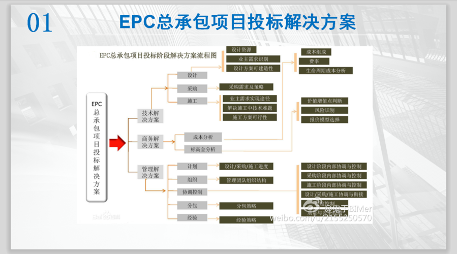 承接工程有几种方式？项目承接能力提升-图3