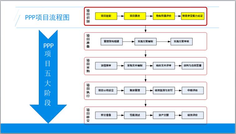 ppp项目招投标流程？ppp项目推介简介-图2