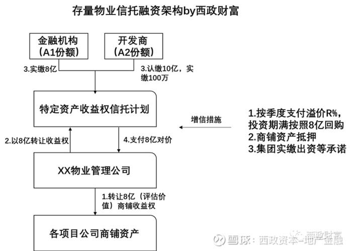 股权收益权融资模式？项目收益权 方案-图1