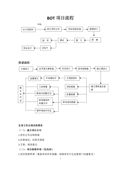 bot项目立项流程？bot项目办理流程-图1