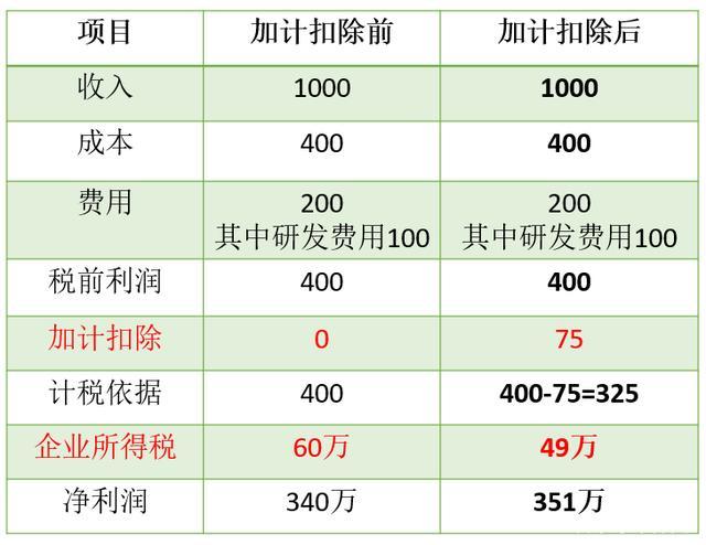 研发费加计抵扣的金额的含义？研发项目抵扣比例-图2