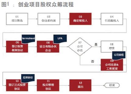 股权众筹融资由谁监管？项目股东众筹-图2