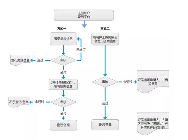 廊坊房屋租赁备案证怎么办理？廊坊投资项目备案-图1