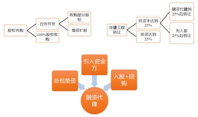 房企并购是什么意思？地产项目收购方式-图1