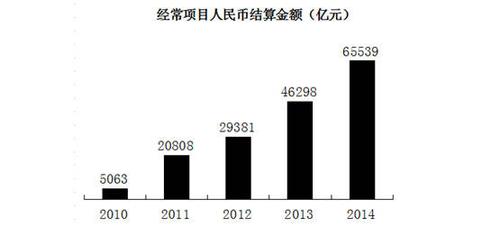 什么叫人民币经常项目？增加余额的项目-图3