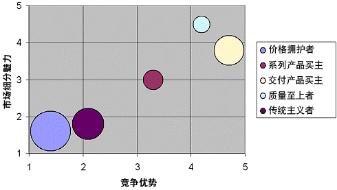 什么是客户价值细分矩阵？项目细分市场矩阵-图2