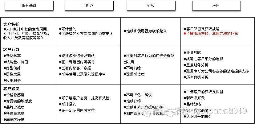 什么是客户价值细分矩阵？项目细分市场矩阵-图1