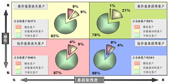 什么是客户价值细分矩阵？项目细分市场矩阵-图3