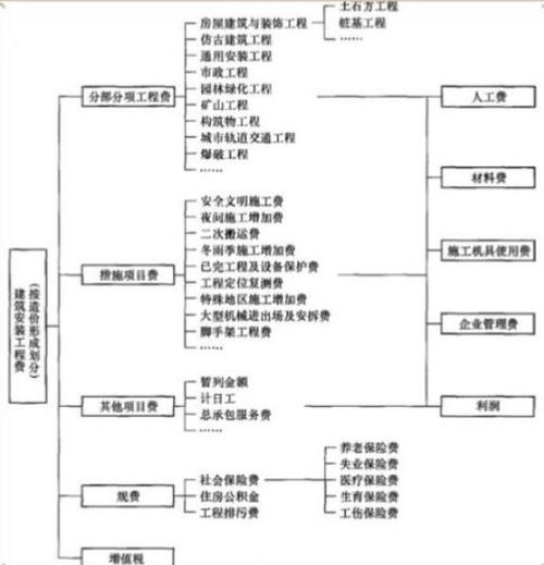 管理费是不是按总工程造价的百分之几来收，还是按照总人工？项目管理顾问费用-图2