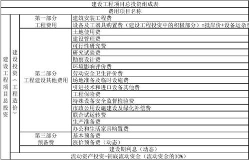 建设项目的总投资包括哪些内容？项目投资及效益-图3