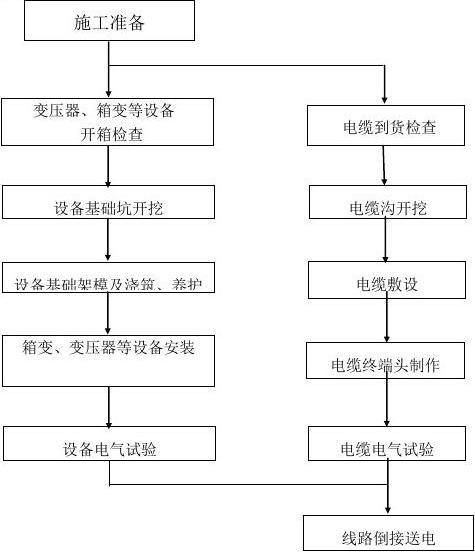 电力基础施工测量流程？电力项目核准程序-图2