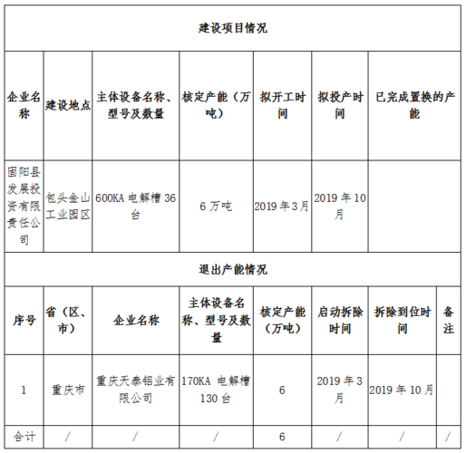 什么是产能置换？产能项目是什么-图2