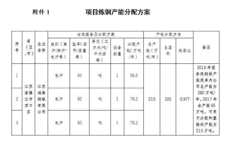 什么是产能置换？产能项目是什么-图3