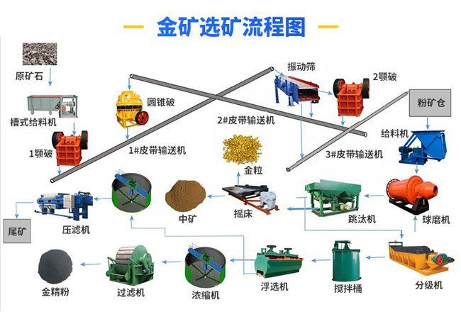 铜金矿选矿工艺流程？铜金矿 项目 停产-图1