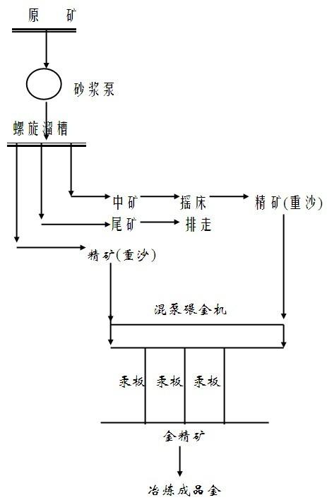 铜金矿选矿工艺流程？铜金矿 项目 停产-图3