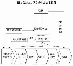 bt工程模式是什么意思？政府bt项目是-图2