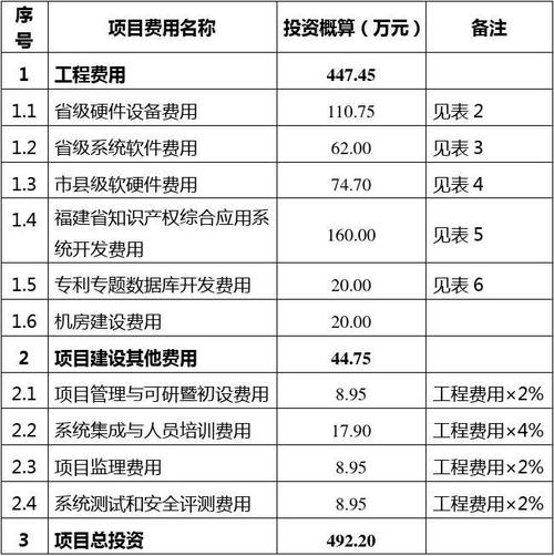 请问什么是初设估算、批复概算、执行概算？谢谢？项目投资测算说明-图2