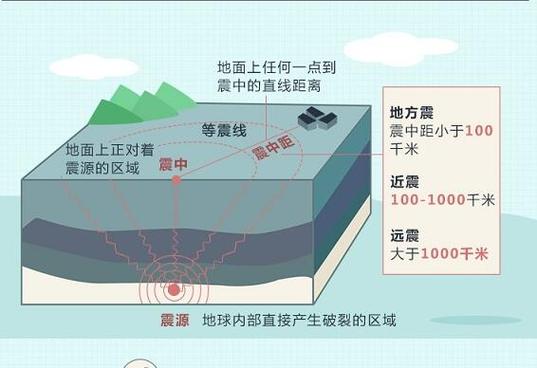 地震和下雨有什么关系？项目建设气象 地震-图3