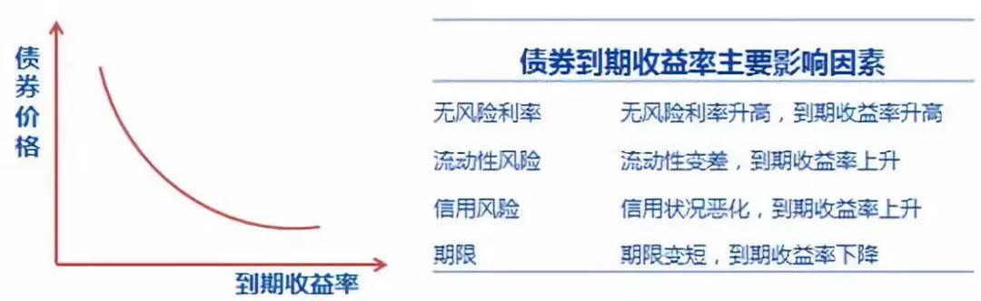 债券的收益包括哪些内容？影响债券收益率的主要因素是什么？项目收益债优点-图2