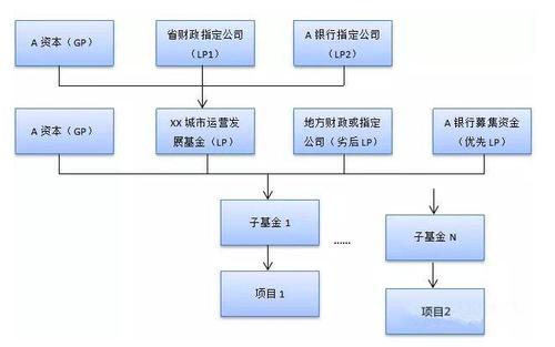 公共物品融资方式？ppp项目发债指引-图2