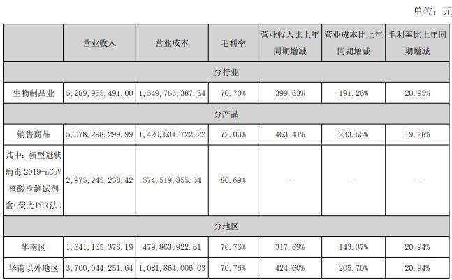 达安基因检测的费用？达安项目上市-图3