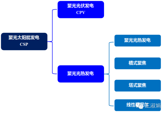 光热发电项目办理流程？光热项目技术流程-图2