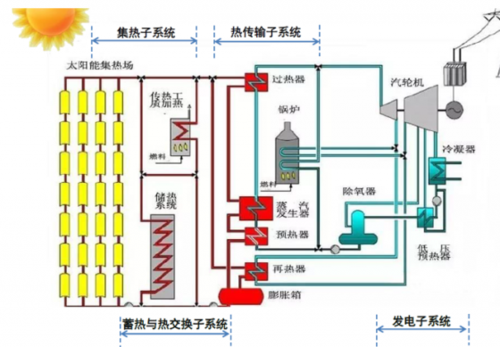 光热发电项目办理流程？光热项目技术流程-图1