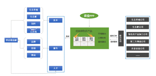 ppp循环是什么？循环农业ppp项目-图1