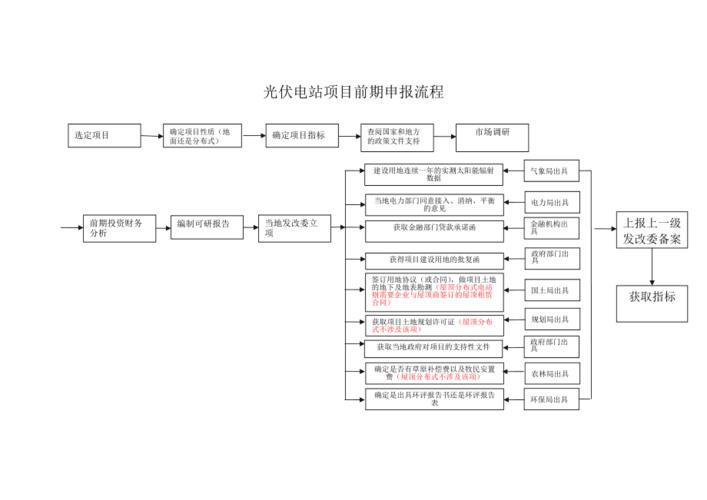 光伏项目备案流程及手续？光伏项目完成-图1