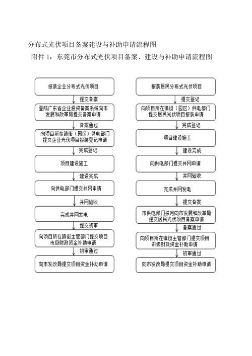 光伏项目备案流程及手续？光伏项目完成-图2