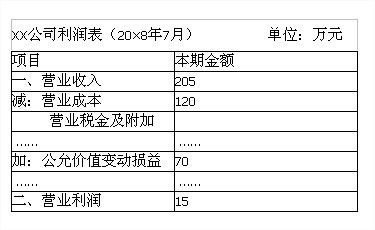 公允价值变动损益报表项目是？项目 公允价值变动-图1