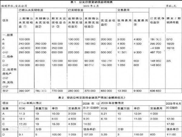 公允价值变动损益报表项目是？项目 公允价值变动-图2