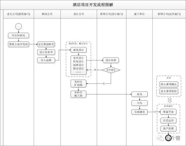 自己开酒店流程和费用？酒店项目投资程序-图1