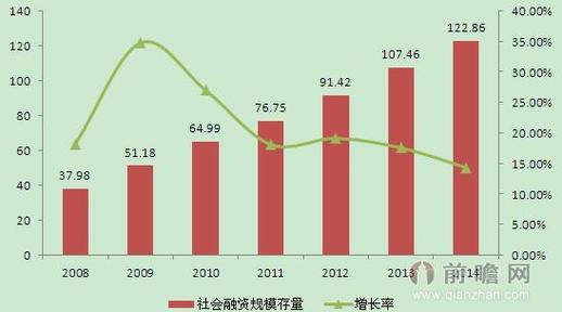 社会融资规模增量和存量什么意思？平台存量项目融资-图2