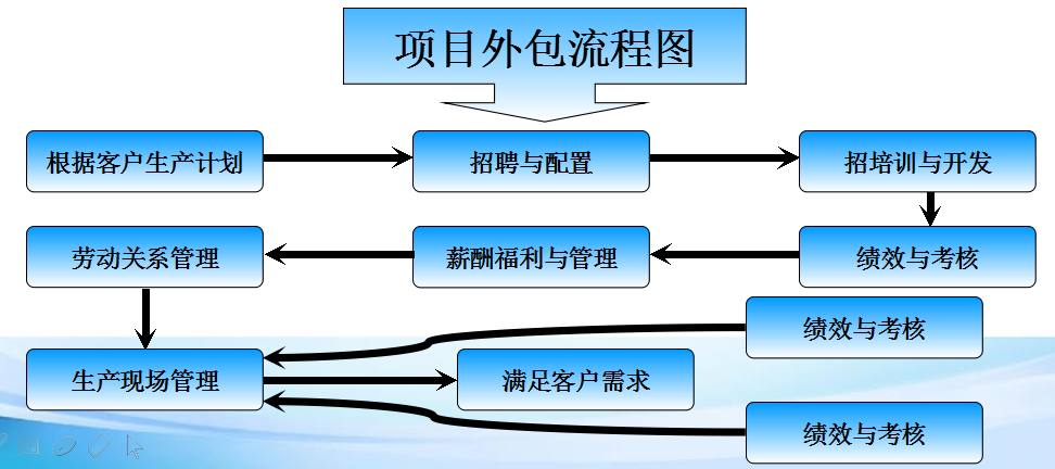 服务外包产业是干什么？业务承包项目意义-图2